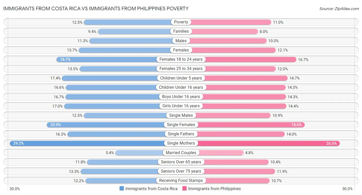 Immigrants from Costa Rica vs Immigrants from Philippines Poverty