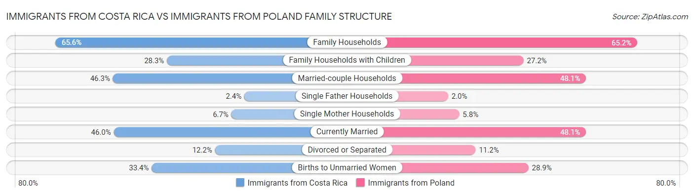 Immigrants from Costa Rica vs Immigrants from Poland Family Structure