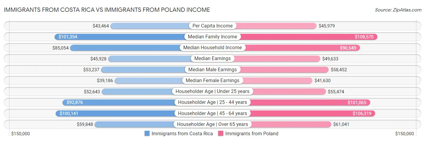 Immigrants from Costa Rica vs Immigrants from Poland Income