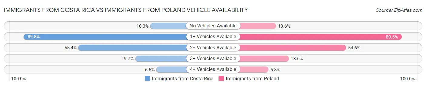 Immigrants from Costa Rica vs Immigrants from Poland Vehicle Availability