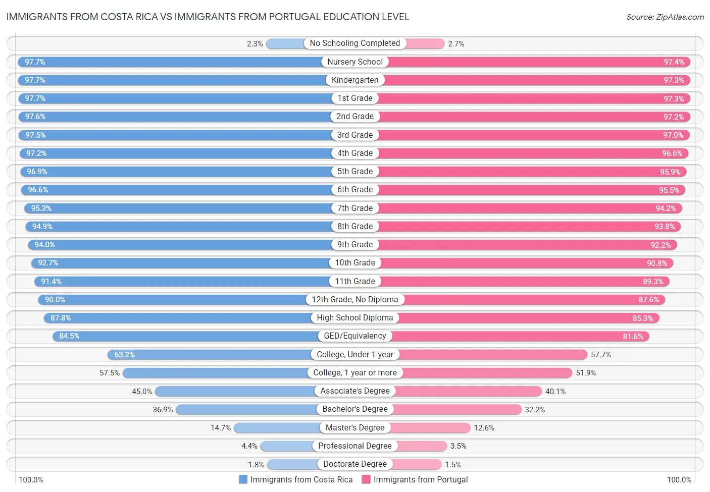 Immigrants from Costa Rica vs Immigrants from Portugal Education Level
