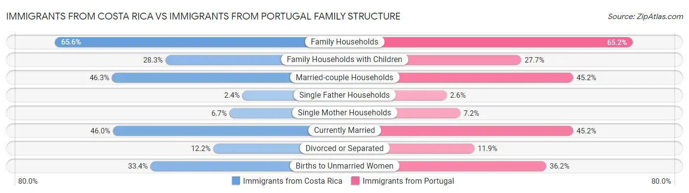 Immigrants from Costa Rica vs Immigrants from Portugal Family Structure