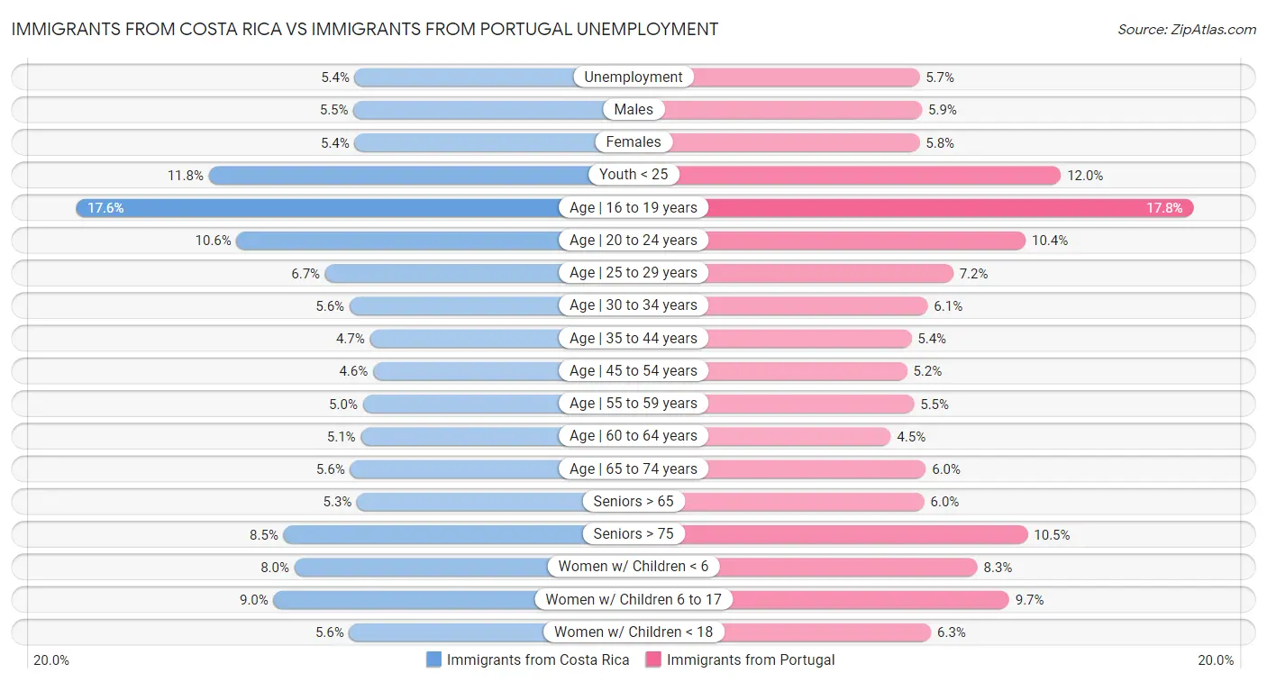 Immigrants from Costa Rica vs Immigrants from Portugal Unemployment