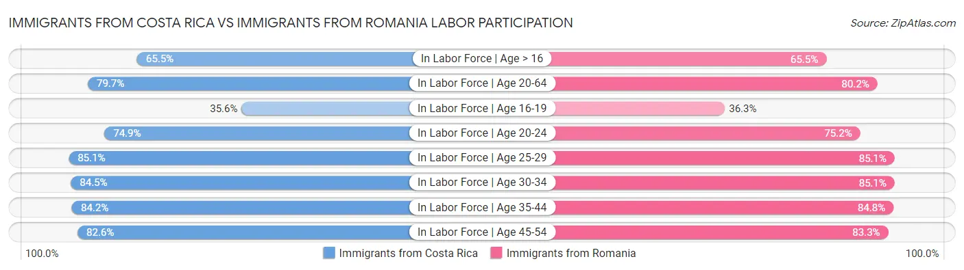 Immigrants from Costa Rica vs Immigrants from Romania Labor Participation