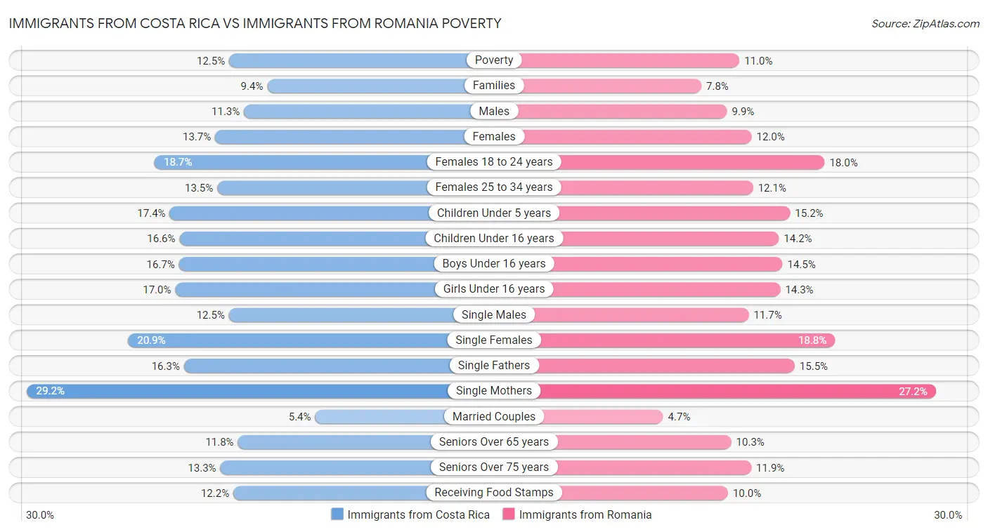 Immigrants from Costa Rica vs Immigrants from Romania Poverty