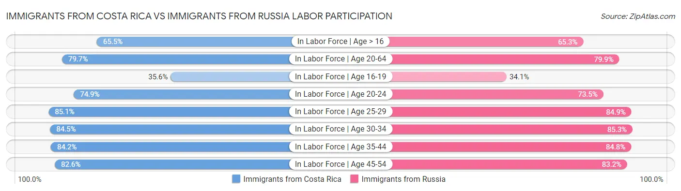 Immigrants from Costa Rica vs Immigrants from Russia Labor Participation