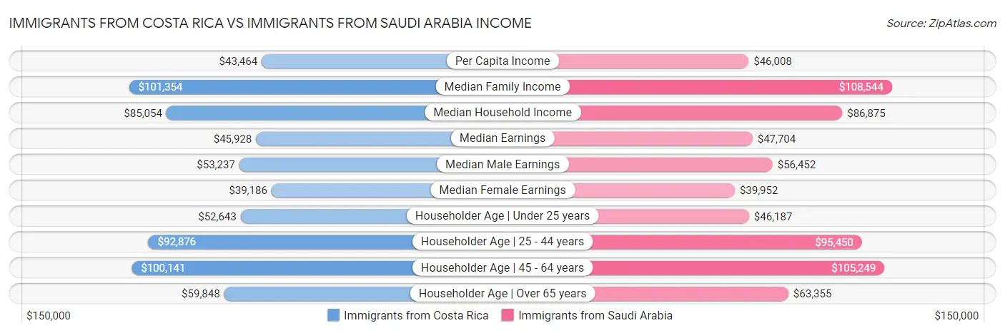 Immigrants from Costa Rica vs Immigrants from Saudi Arabia Income