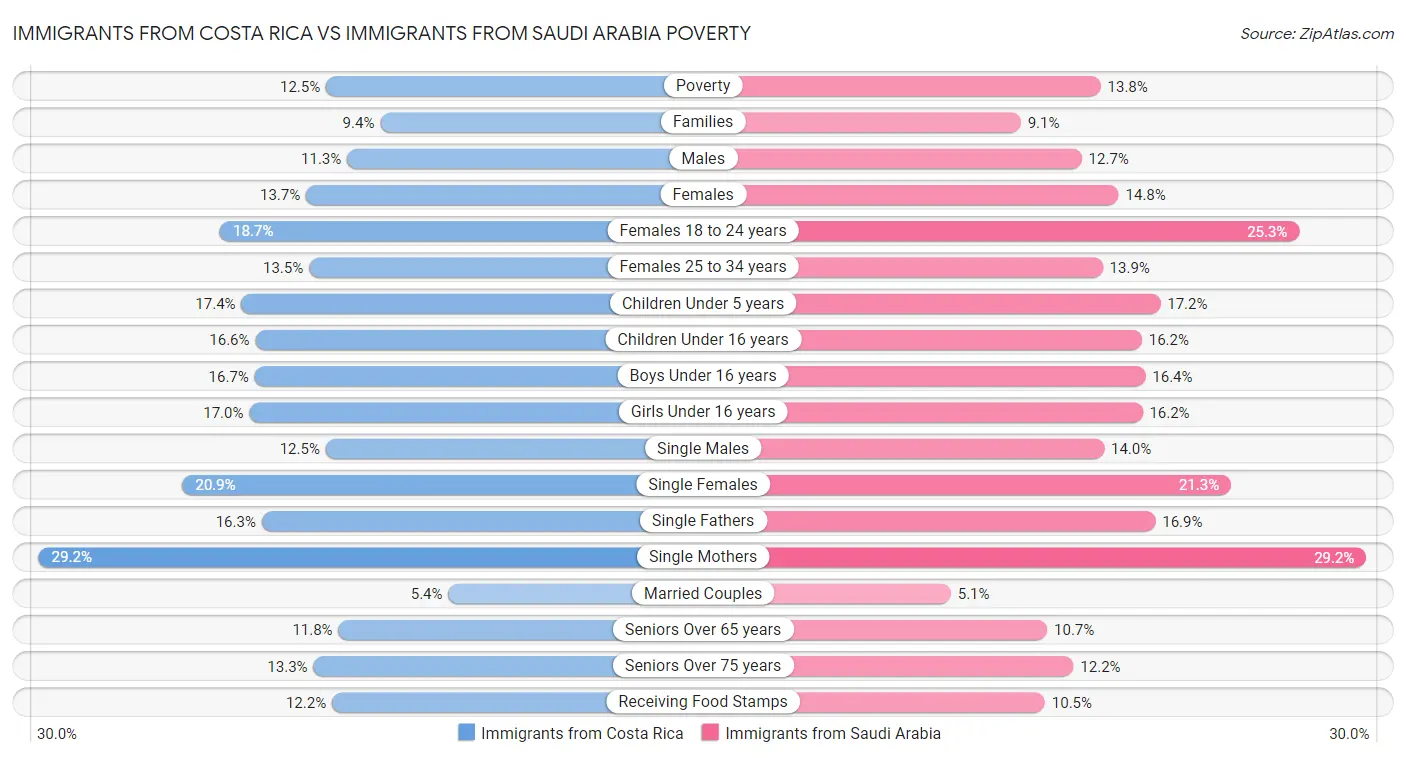 Immigrants from Costa Rica vs Immigrants from Saudi Arabia Poverty