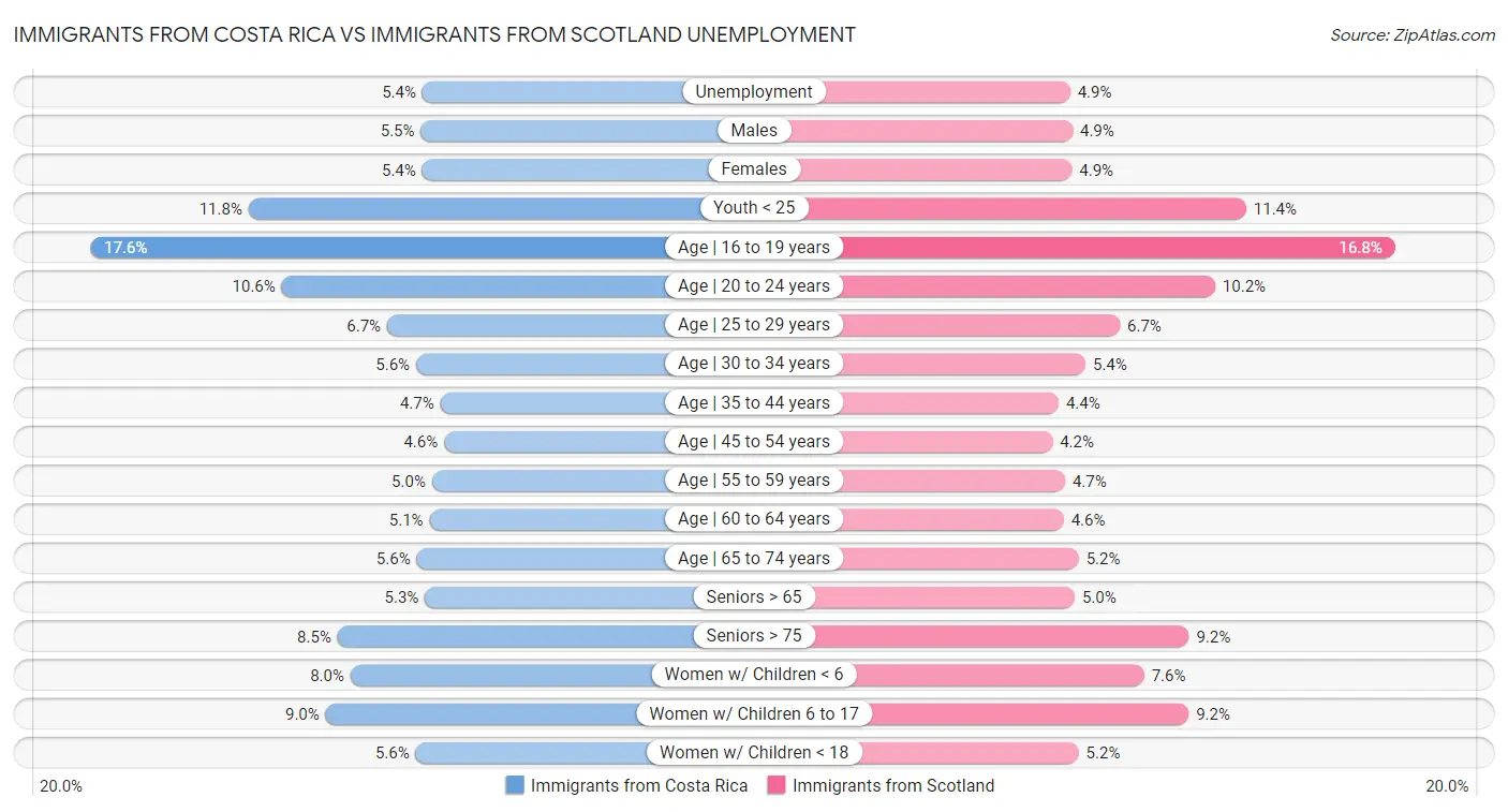 Immigrants from Costa Rica vs Immigrants from Scotland Unemployment