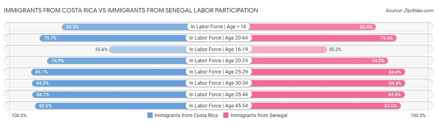 Immigrants from Costa Rica vs Immigrants from Senegal Labor Participation
