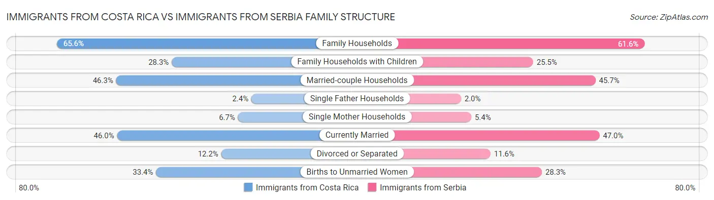 Immigrants from Costa Rica vs Immigrants from Serbia Family Structure