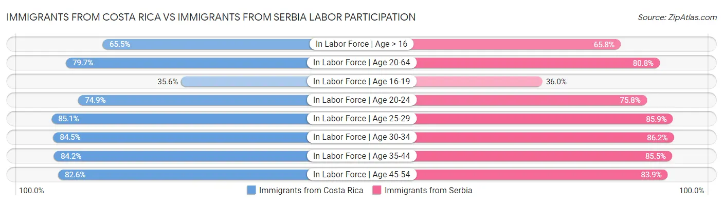 Immigrants from Costa Rica vs Immigrants from Serbia Labor Participation