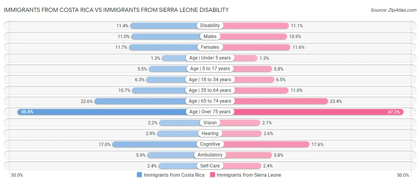 Immigrants from Costa Rica vs Immigrants from Sierra Leone Disability