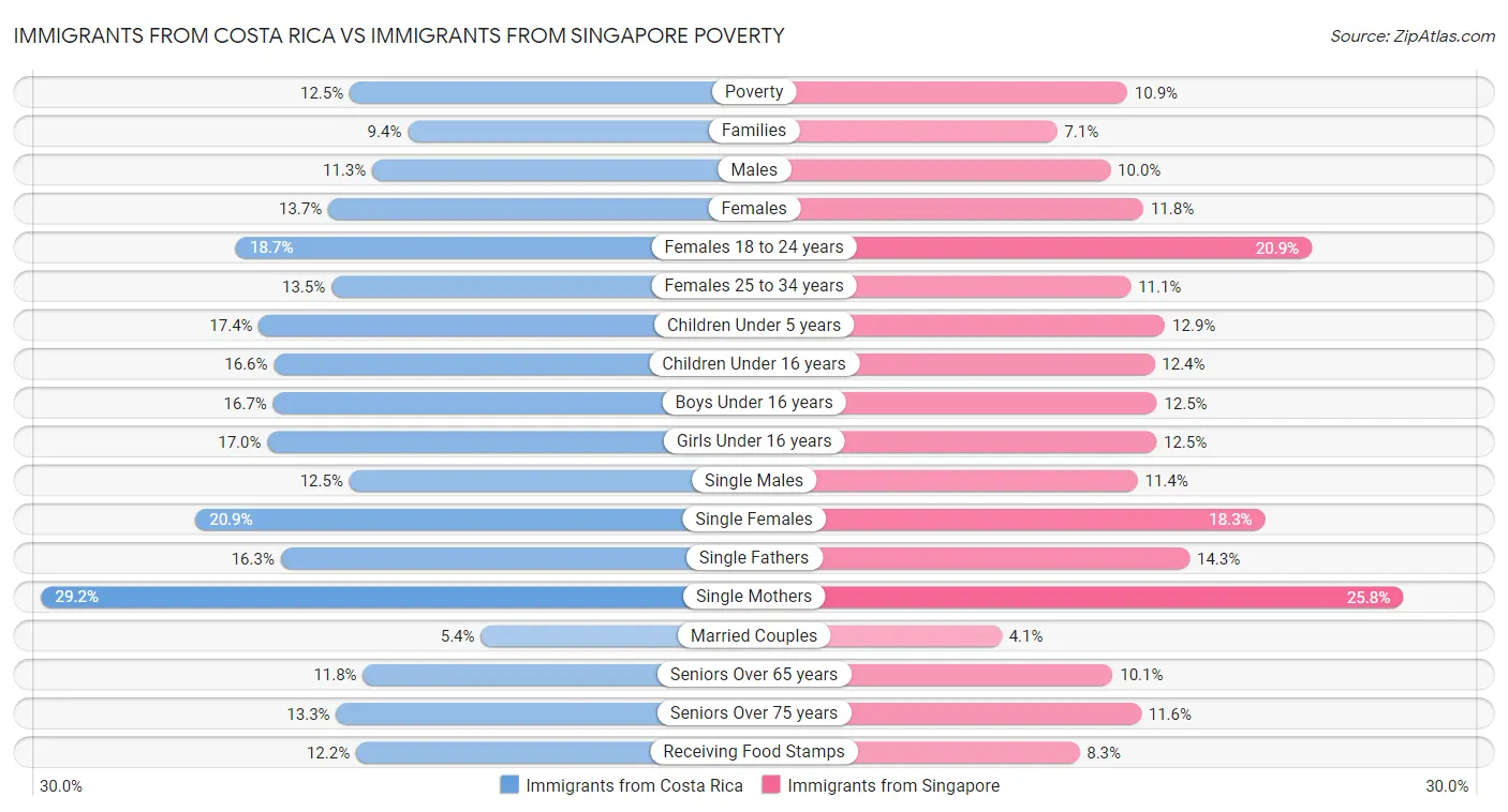 Immigrants from Costa Rica vs Immigrants from Singapore Poverty