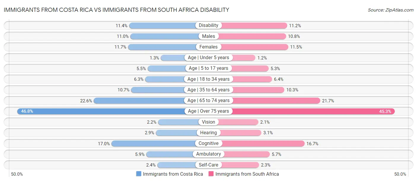 Immigrants from Costa Rica vs Immigrants from South Africa Disability