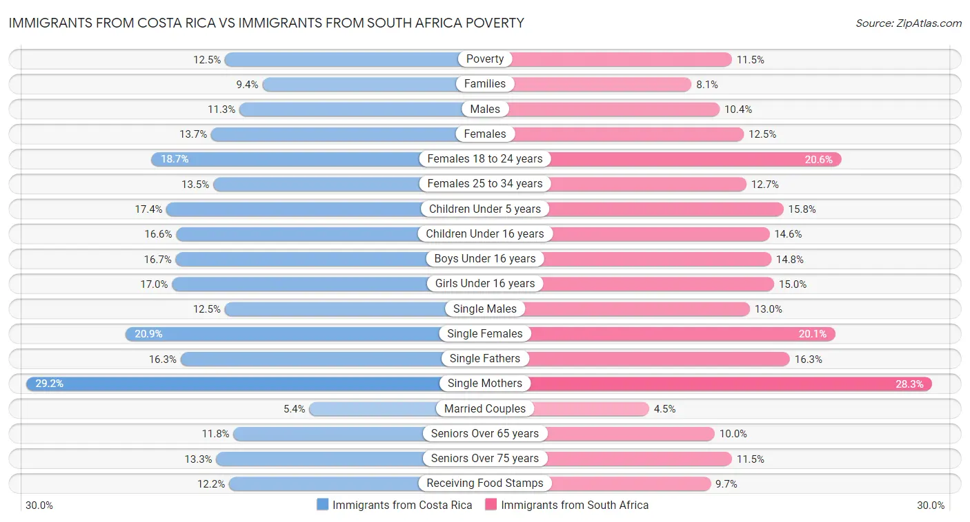 Immigrants from Costa Rica vs Immigrants from South Africa Poverty