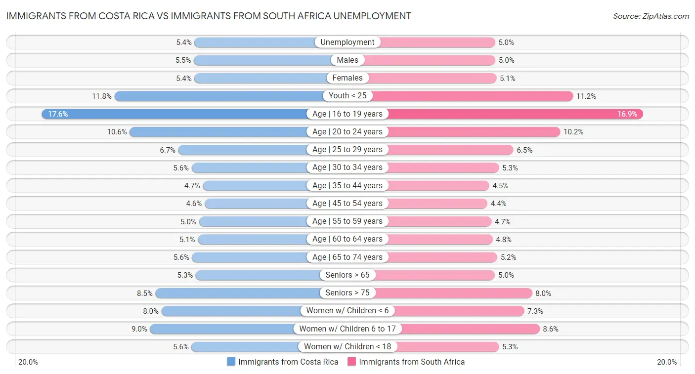 Immigrants from Costa Rica vs Immigrants from South Africa Unemployment
