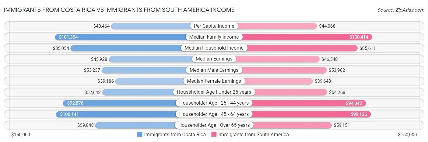 Immigrants from Costa Rica vs Immigrants from South America Income