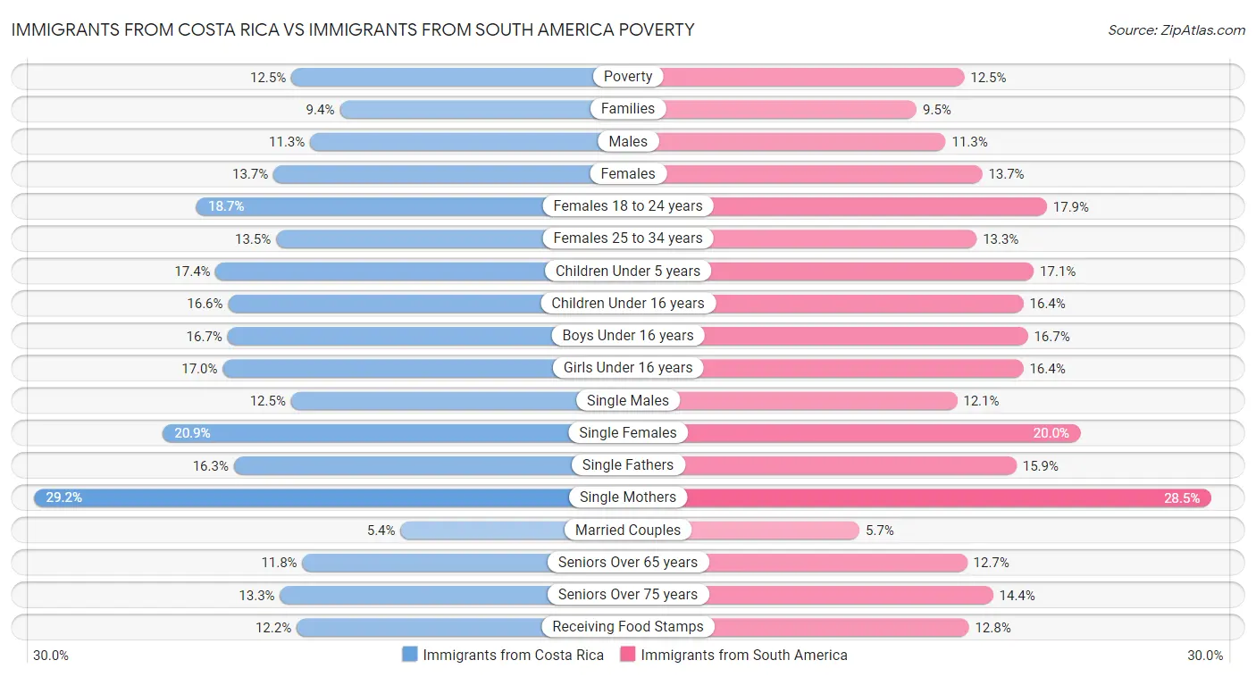 Immigrants from Costa Rica vs Immigrants from South America Poverty