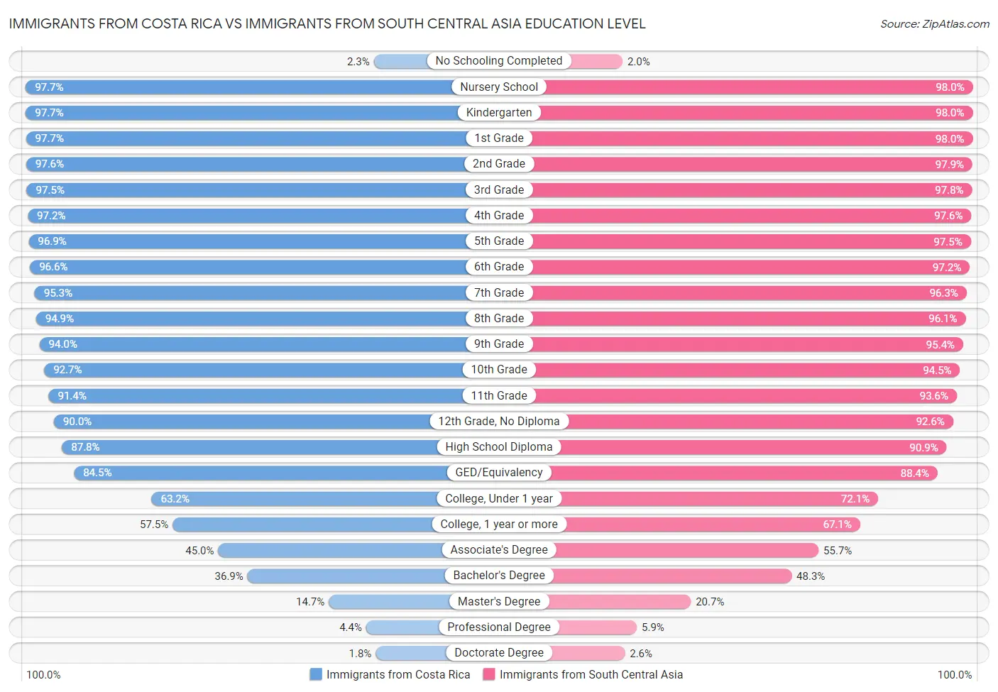 Immigrants from Costa Rica vs Immigrants from South Central Asia Education Level