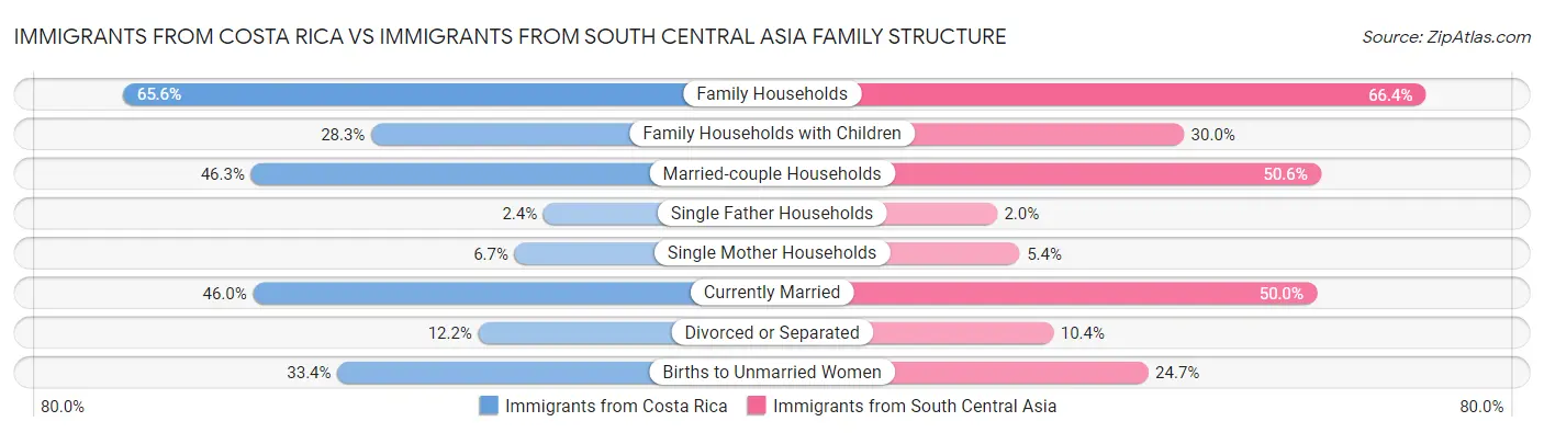 Immigrants from Costa Rica vs Immigrants from South Central Asia Family Structure