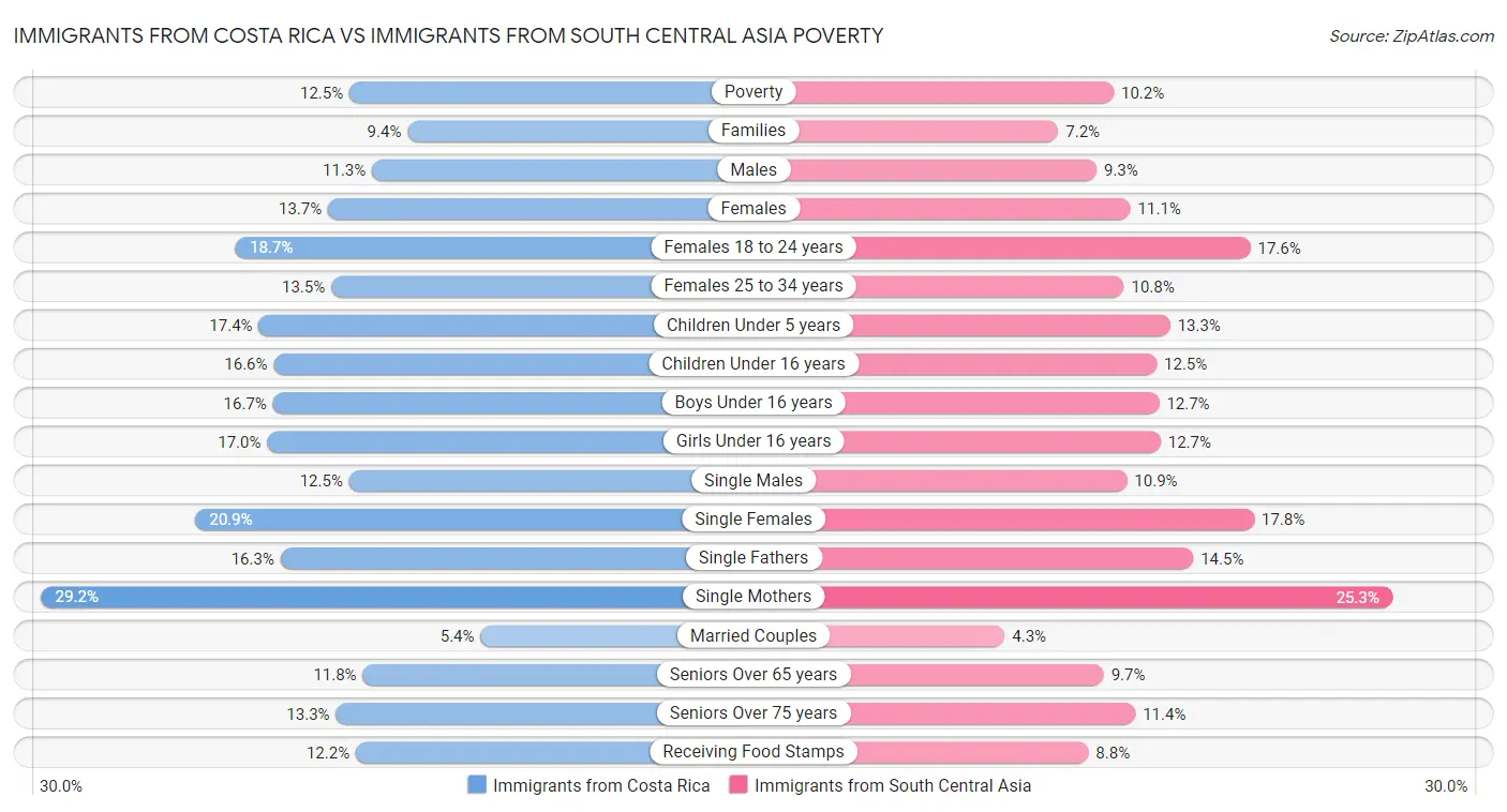 Immigrants from Costa Rica vs Immigrants from South Central Asia Poverty