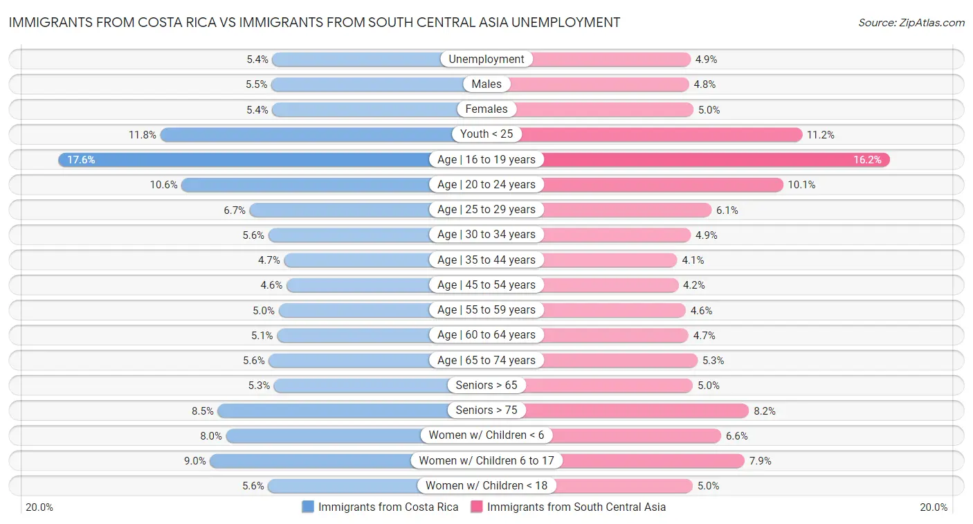 Immigrants from Costa Rica vs Immigrants from South Central Asia Unemployment