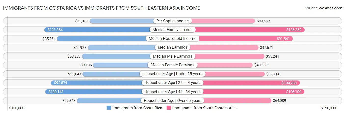 Immigrants from Costa Rica vs Immigrants from South Eastern Asia Income