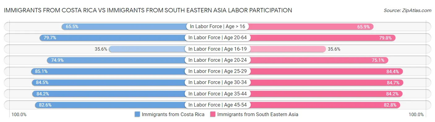 Immigrants from Costa Rica vs Immigrants from South Eastern Asia Labor Participation