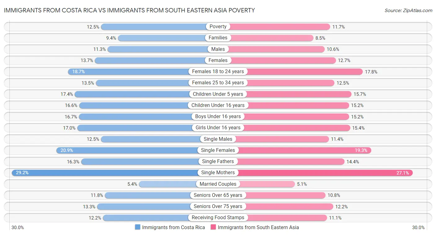 Immigrants from Costa Rica vs Immigrants from South Eastern Asia Poverty