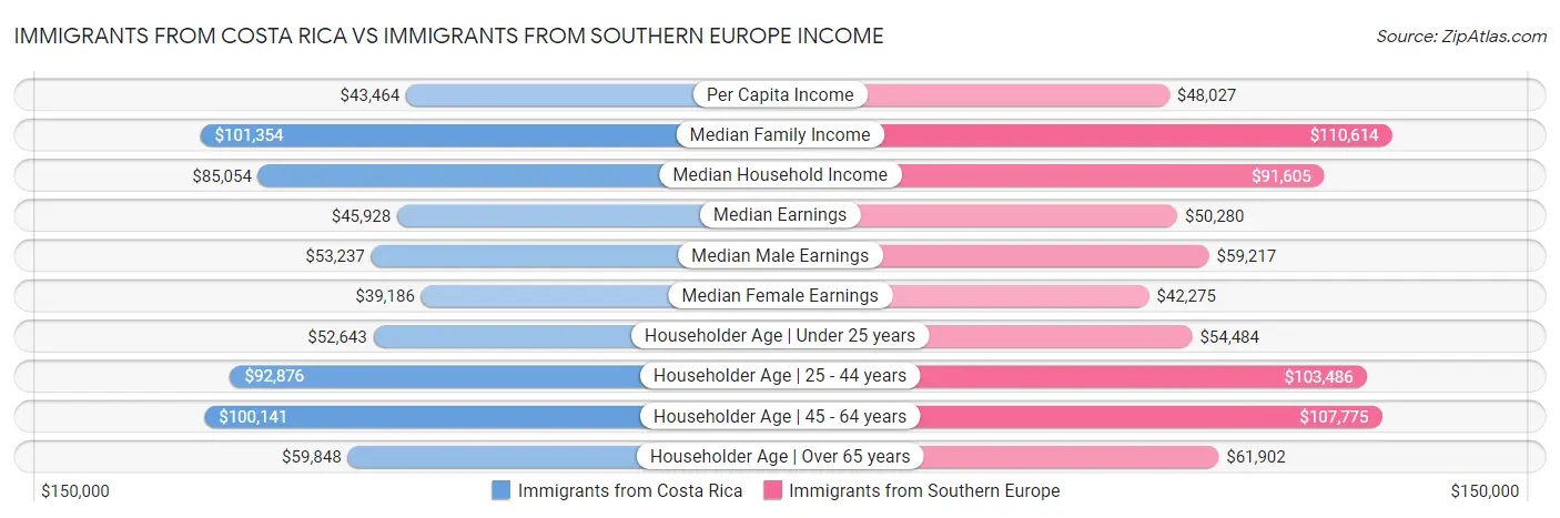 Immigrants from Costa Rica vs Immigrants from Southern Europe Income