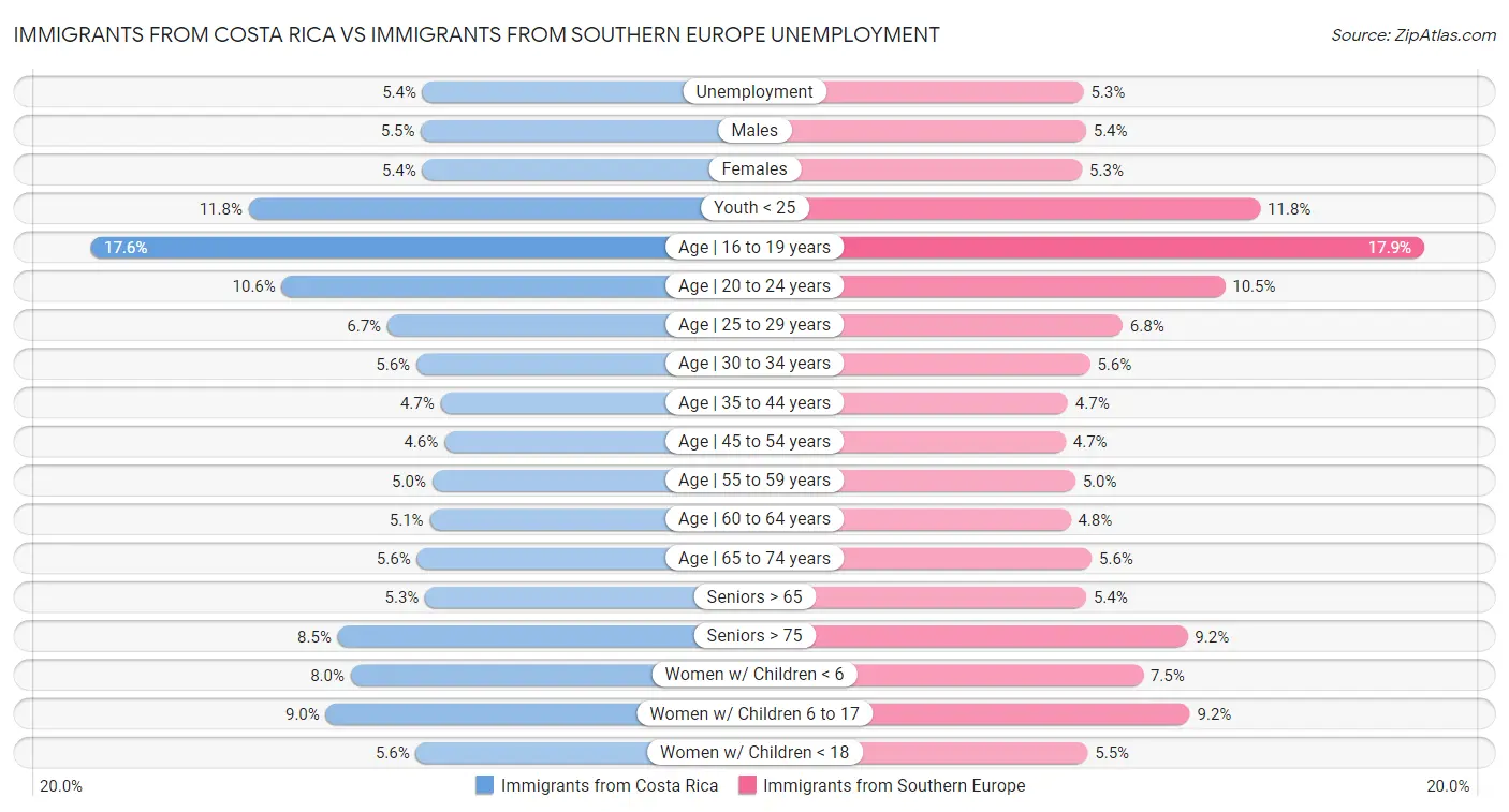 Immigrants from Costa Rica vs Immigrants from Southern Europe Unemployment