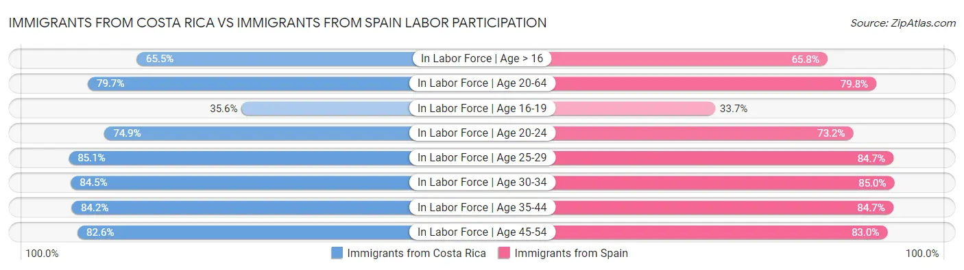 Immigrants from Costa Rica vs Immigrants from Spain Labor Participation