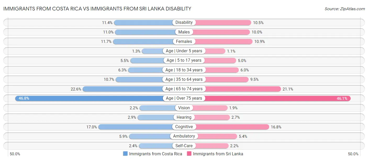 Immigrants from Costa Rica vs Immigrants from Sri Lanka Disability