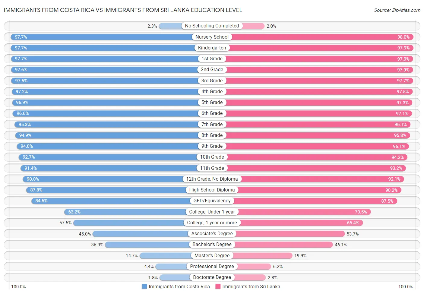 Immigrants from Costa Rica vs Immigrants from Sri Lanka Education Level