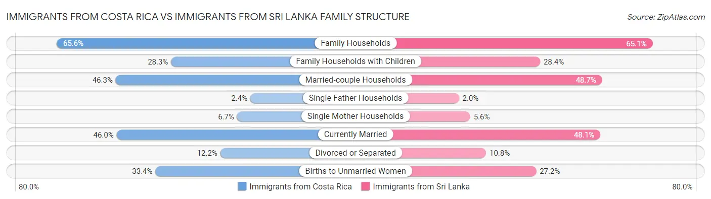 Immigrants from Costa Rica vs Immigrants from Sri Lanka Family Structure
