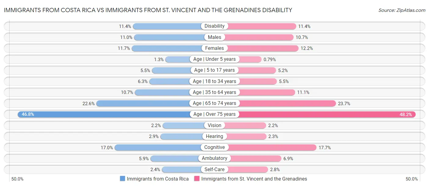 Immigrants from Costa Rica vs Immigrants from St. Vincent and the Grenadines Disability