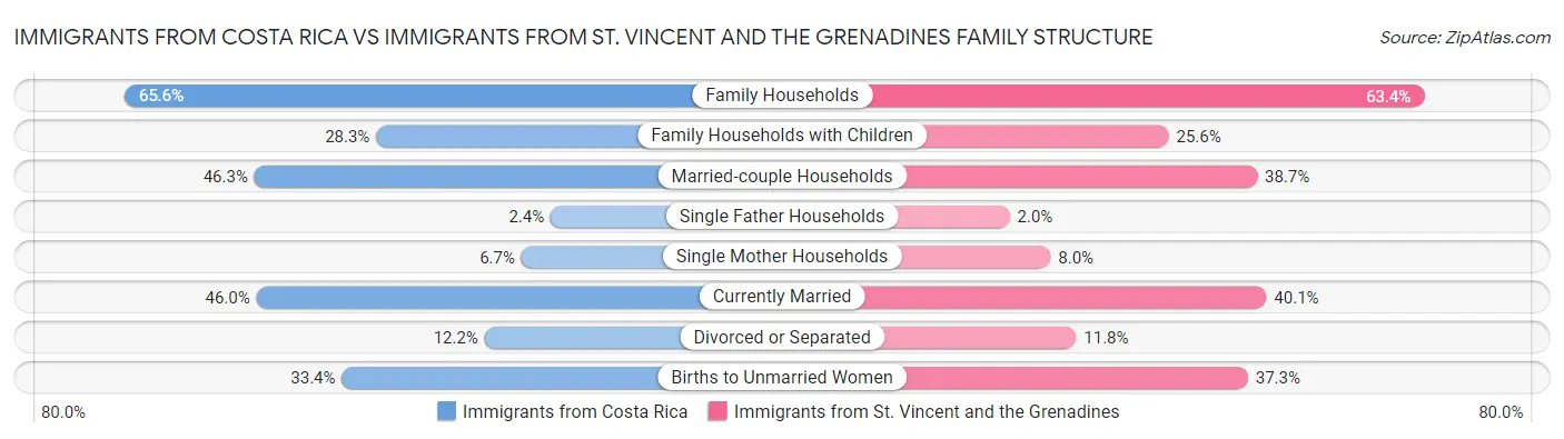 Immigrants from Costa Rica vs Immigrants from St. Vincent and the Grenadines Family Structure