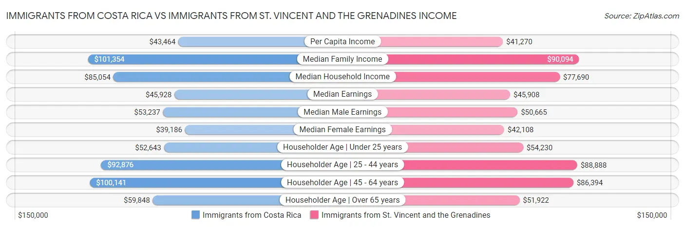 Immigrants from Costa Rica vs Immigrants from St. Vincent and the Grenadines Income