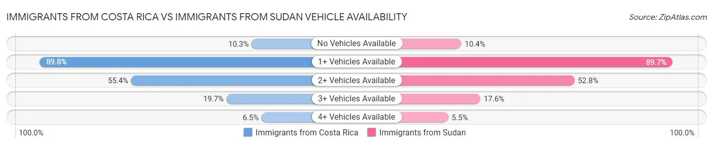 Immigrants from Costa Rica vs Immigrants from Sudan Vehicle Availability