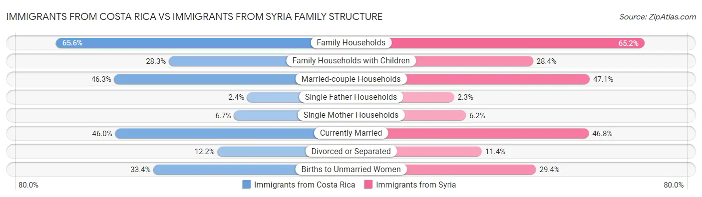 Immigrants from Costa Rica vs Immigrants from Syria Family Structure