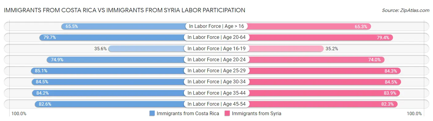 Immigrants from Costa Rica vs Immigrants from Syria Labor Participation
