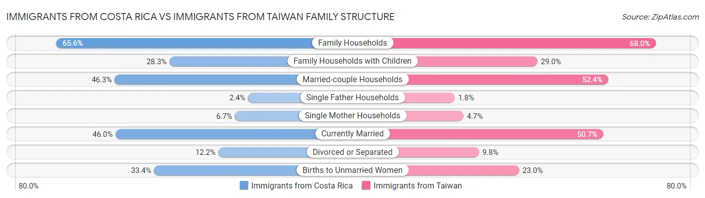 Immigrants from Costa Rica vs Immigrants from Taiwan Family Structure