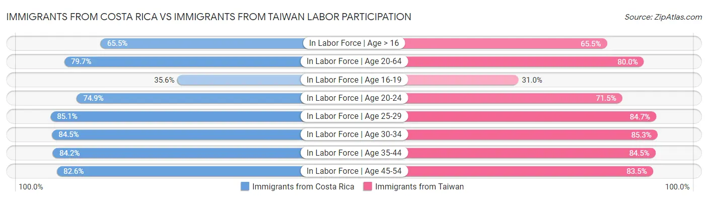 Immigrants from Costa Rica vs Immigrants from Taiwan Labor Participation