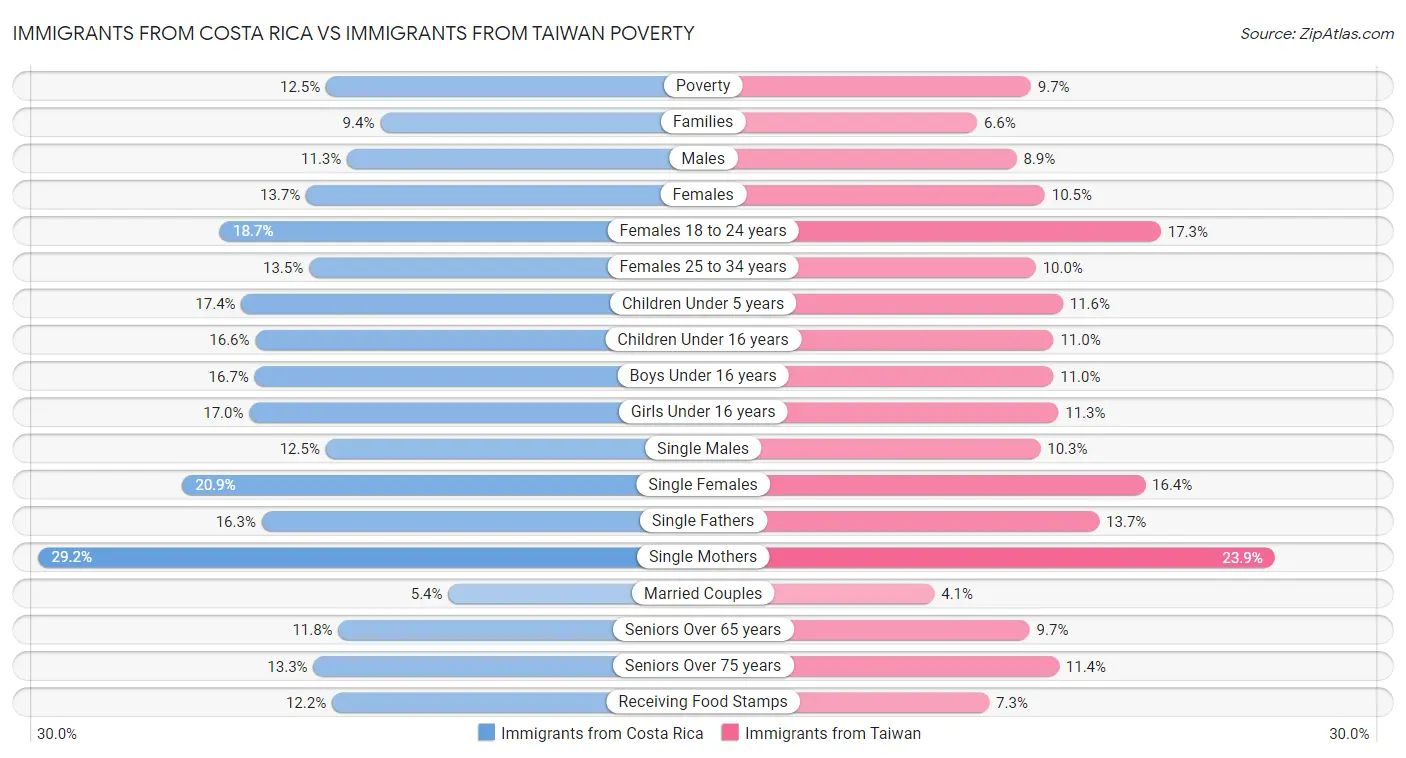 Immigrants from Costa Rica vs Immigrants from Taiwan Poverty