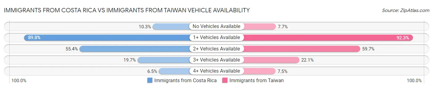 Immigrants from Costa Rica vs Immigrants from Taiwan Vehicle Availability