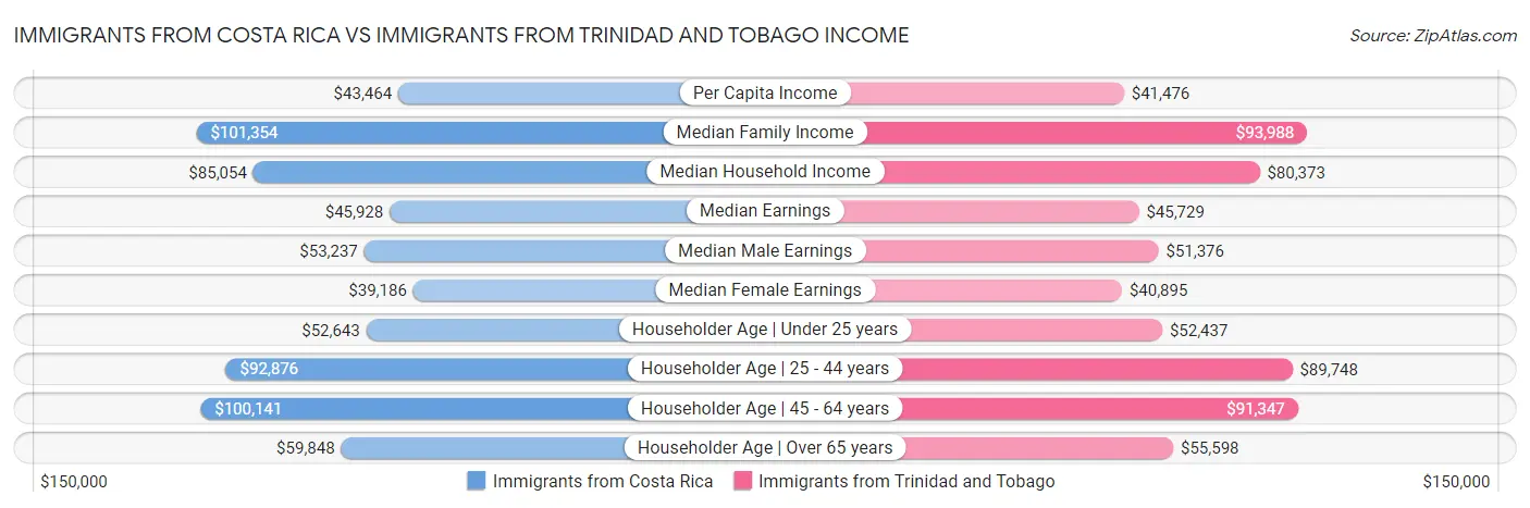 Immigrants from Costa Rica vs Immigrants from Trinidad and Tobago Income