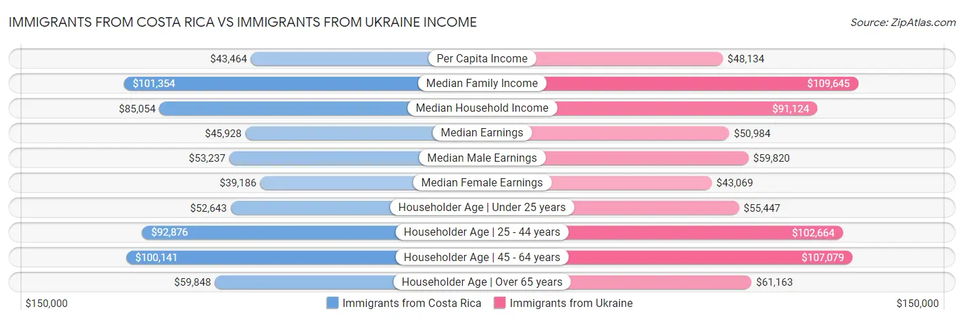 Immigrants from Costa Rica vs Immigrants from Ukraine Income