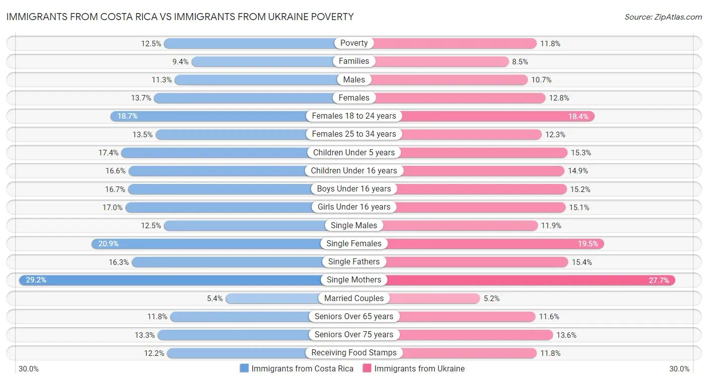 Immigrants from Costa Rica vs Immigrants from Ukraine Poverty
