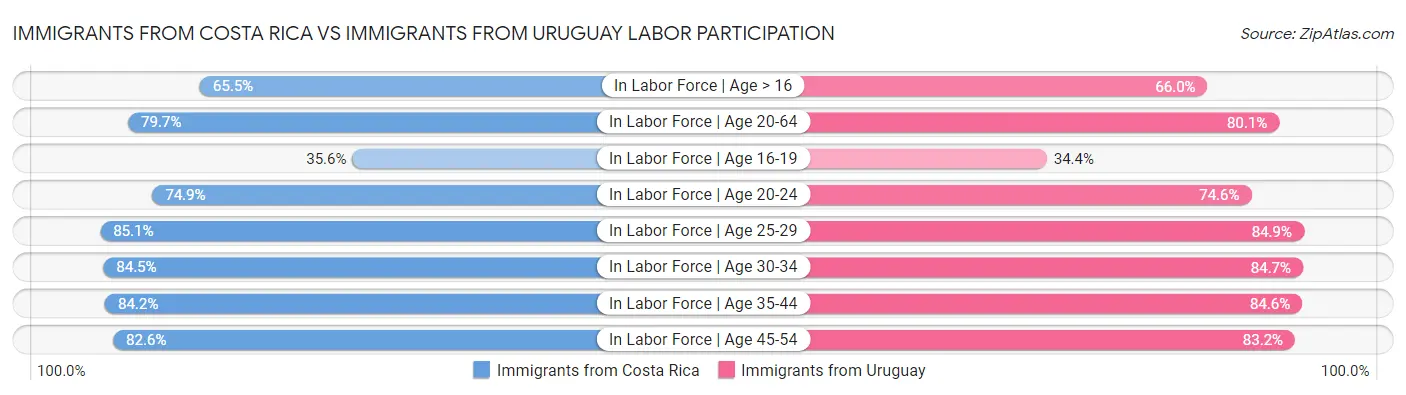 Immigrants from Costa Rica vs Immigrants from Uruguay Labor Participation